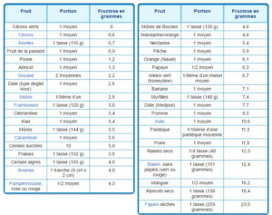 la goutte - la teneur en fructose des aliments courants